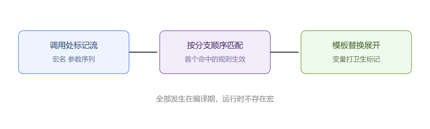 图：宏调用到展开的三步
