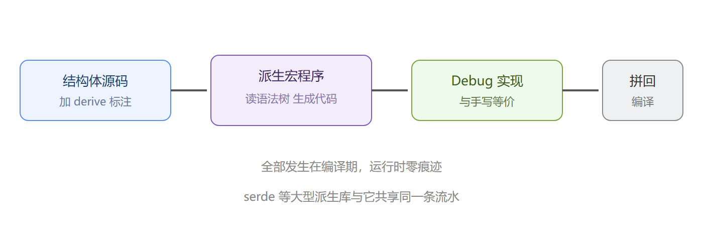 图：派生宏的编译期流水