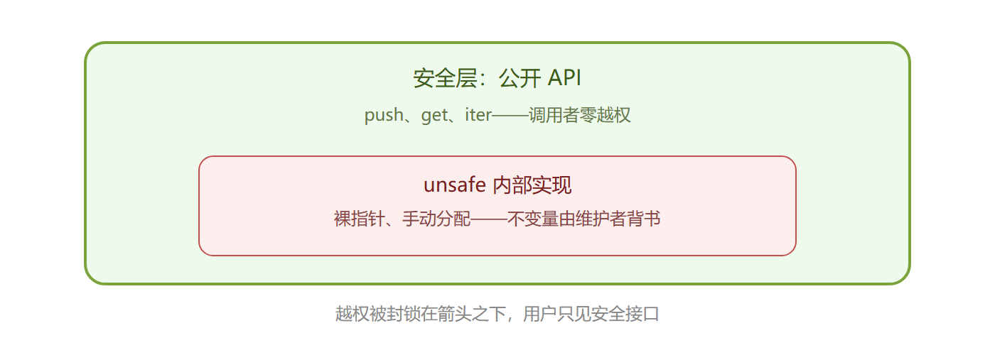 图：安全抽象的包裹结构
