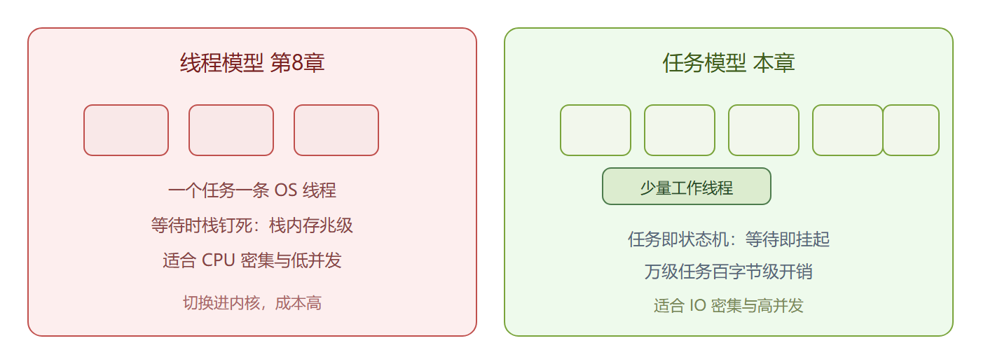 图:线程模型与任务模型对照