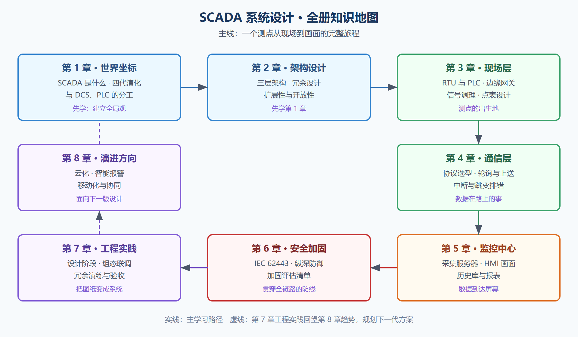 图 0-1 全册知识地图：从测点到画面的链路