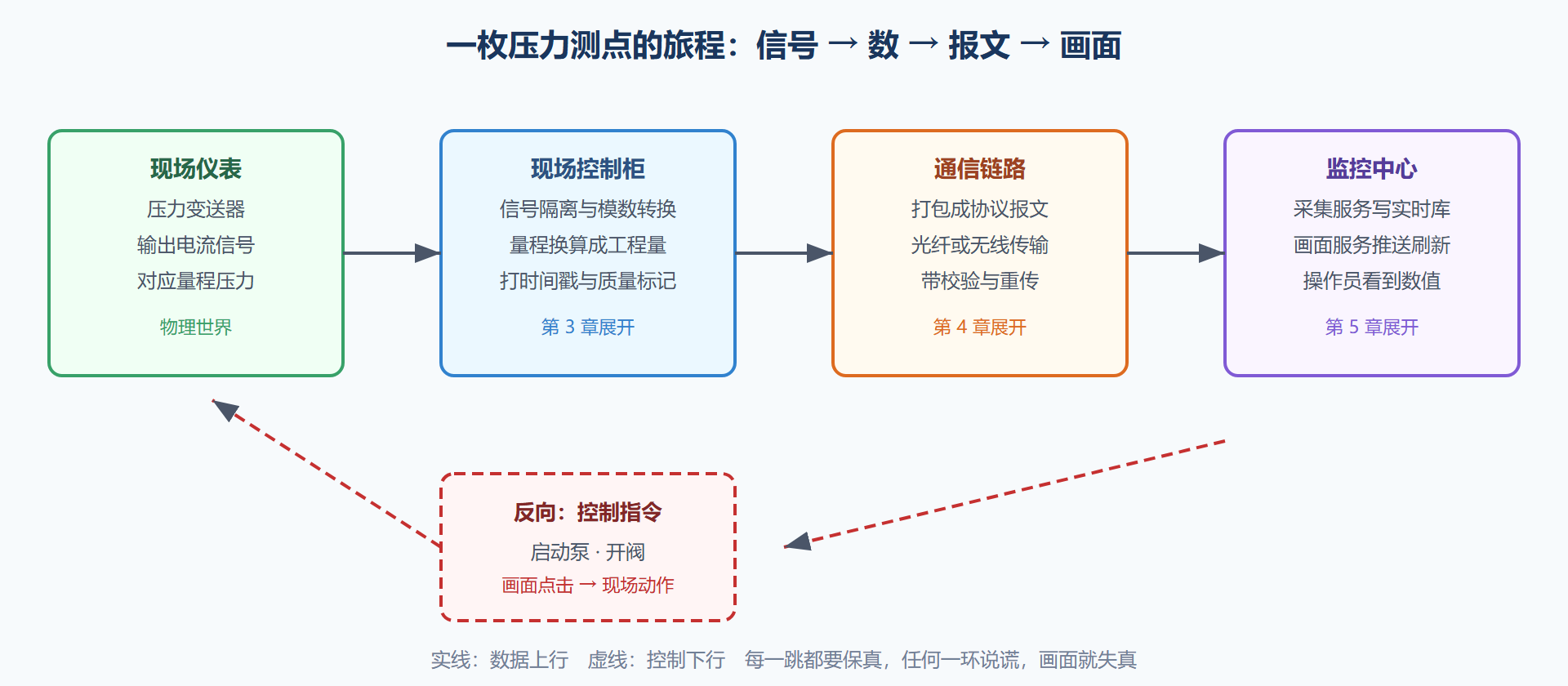 图 1-1 一枚测点从现场到画面的完整旅程