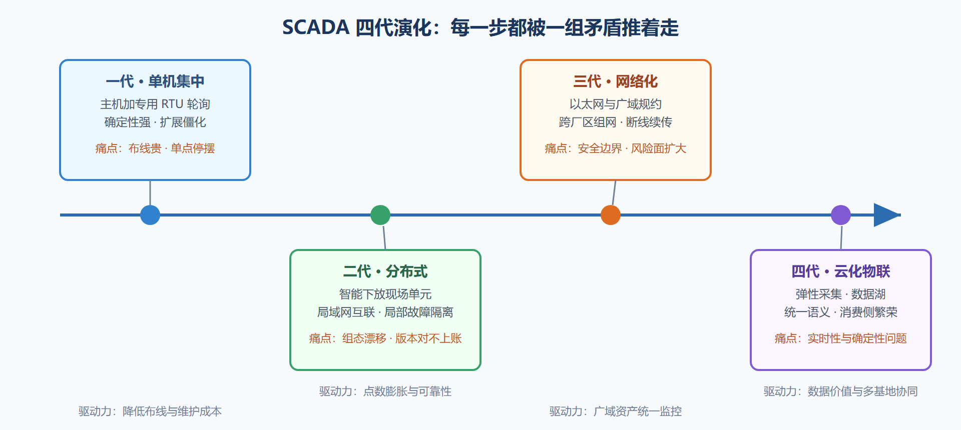 图 1-2 SCADA 四代演化时间线与驱动力