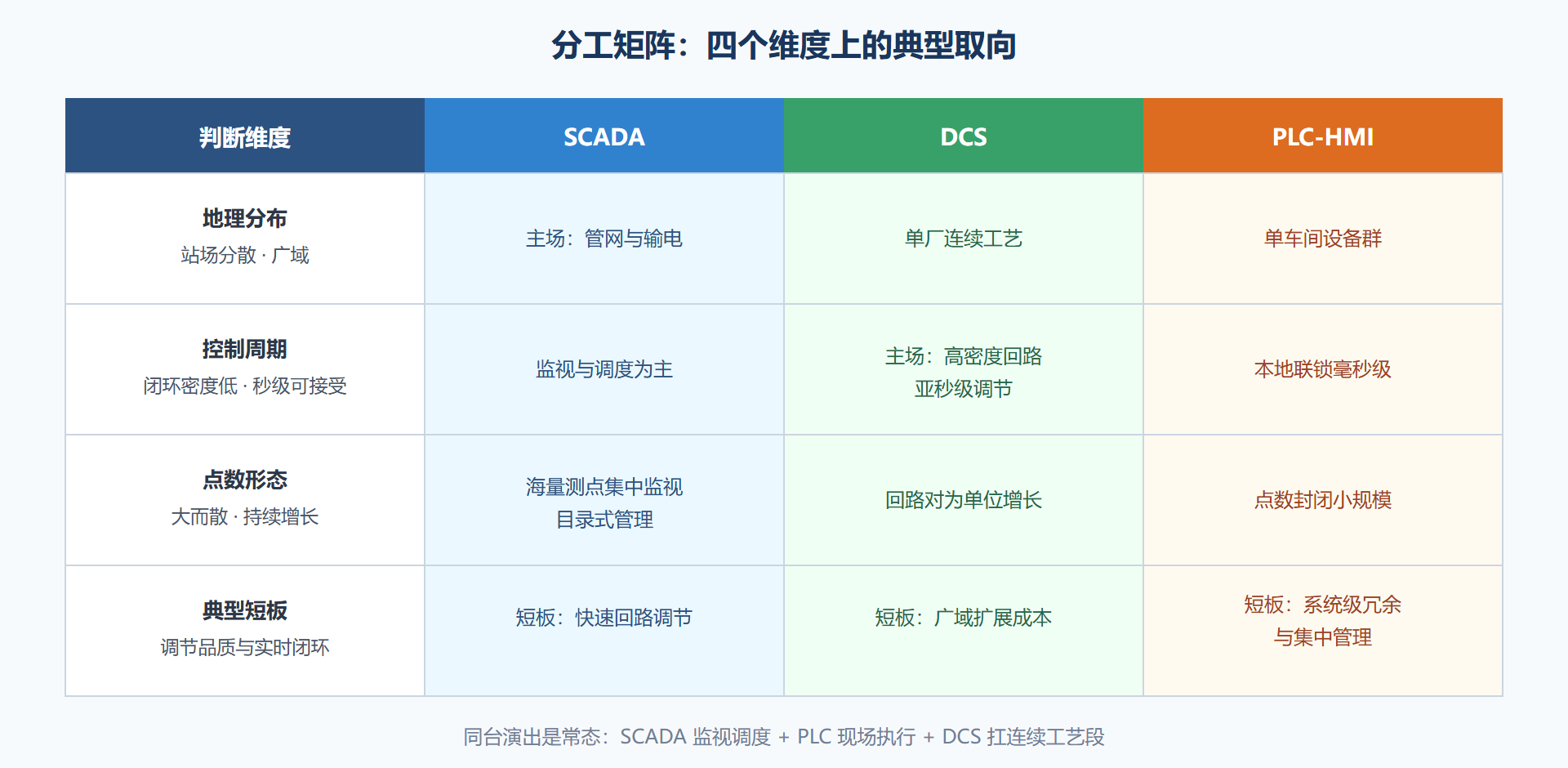 图 1-3 SCADA 与 DCS、PLC-HMI 的分工矩阵