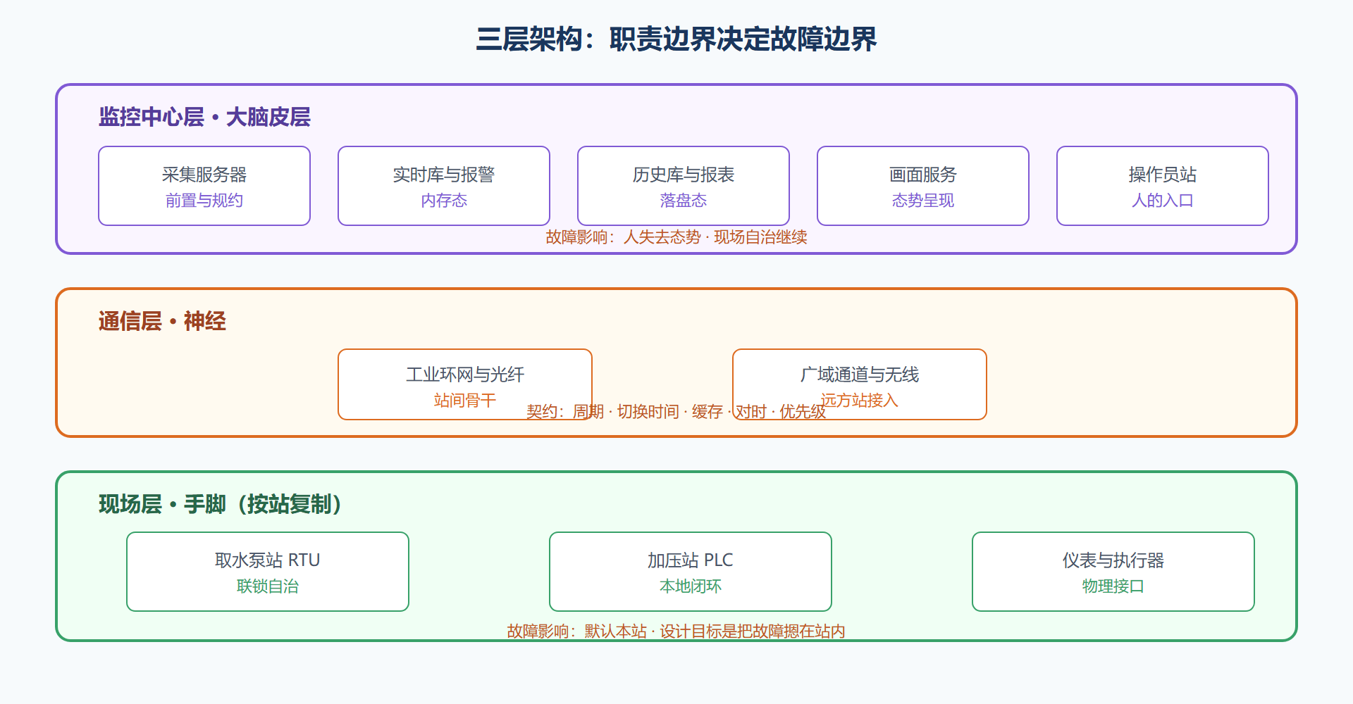 图 2-1 三层架构与故障影响范围