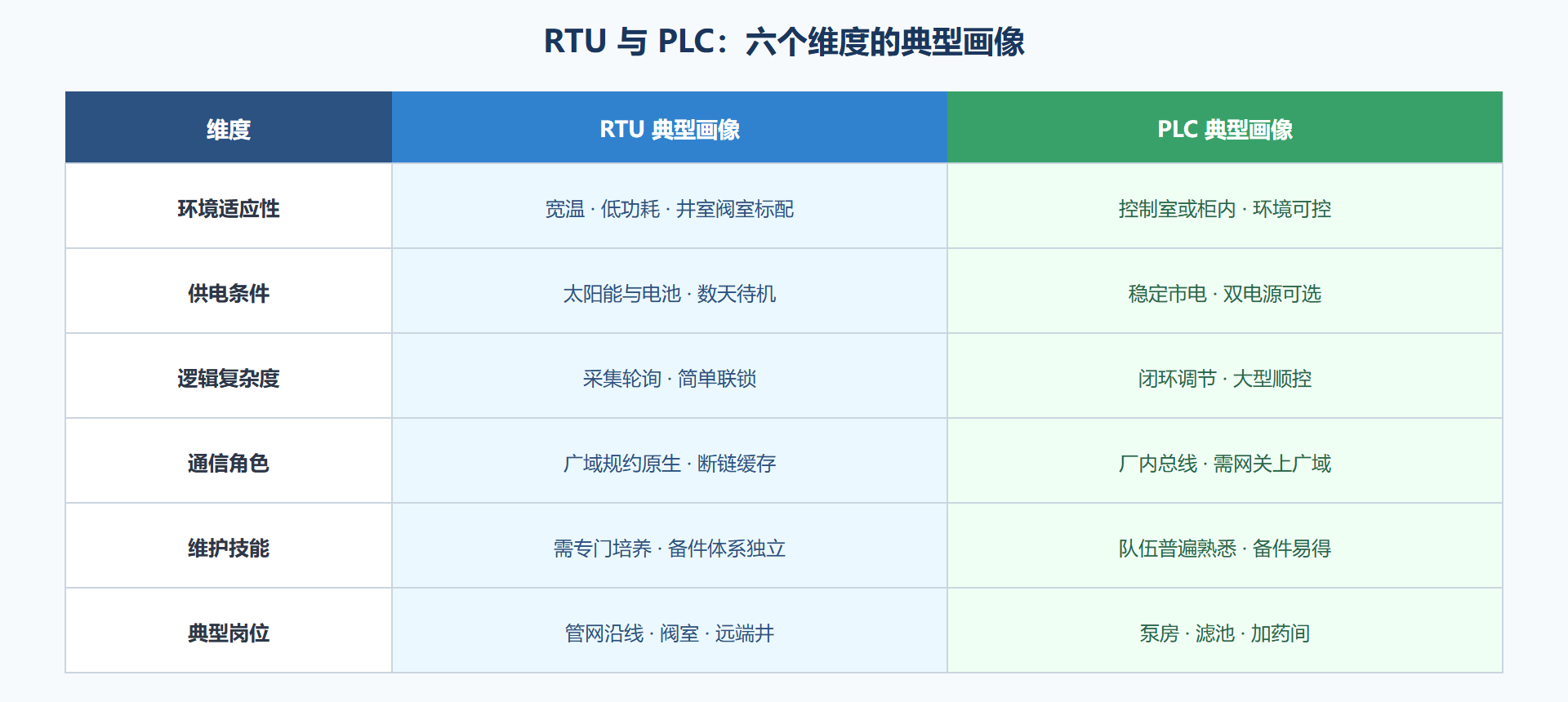 图 3-1 RTU 与 PLC 选型对比矩阵