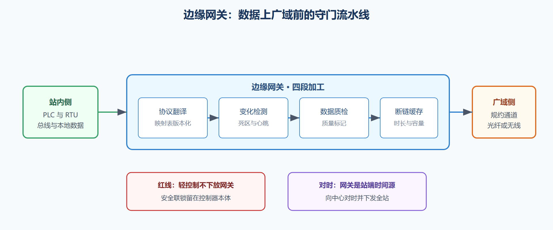 图 3-2 边缘网关的数据加工流水线