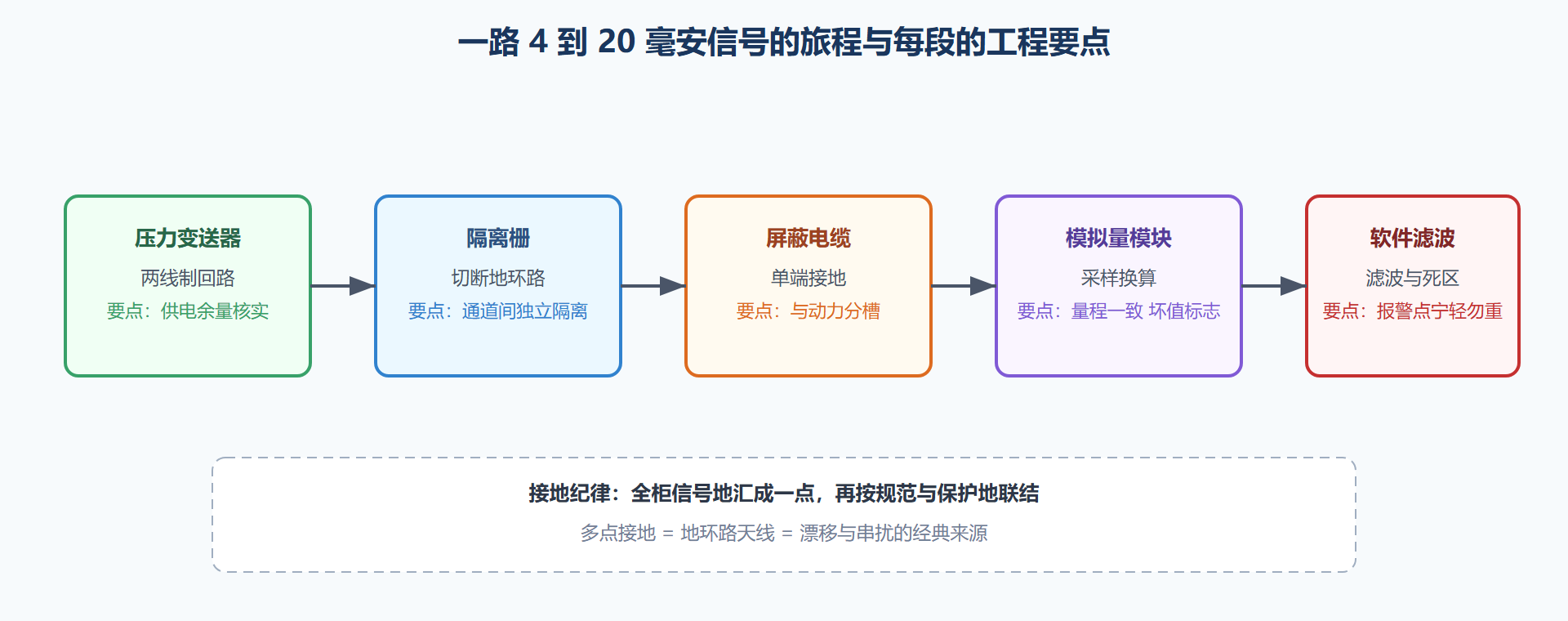 图 3-3 一路模拟量信号的完整链路