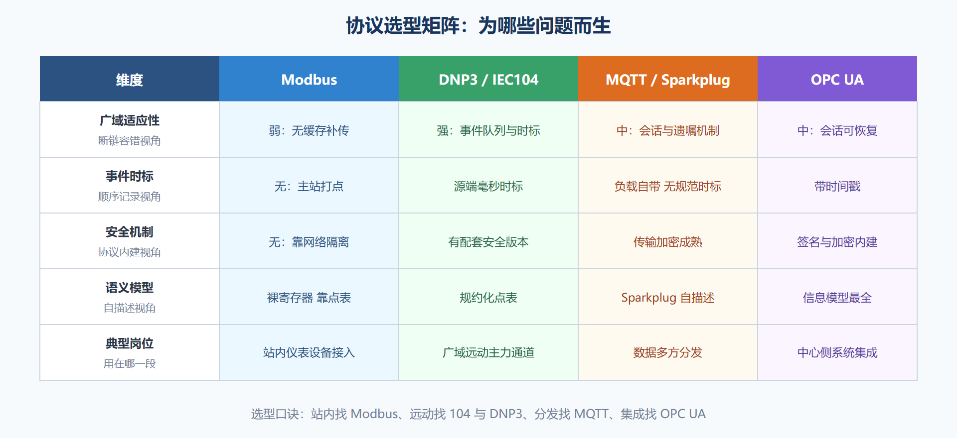 图 4-1 协议选型矩阵:四类协议四个维度