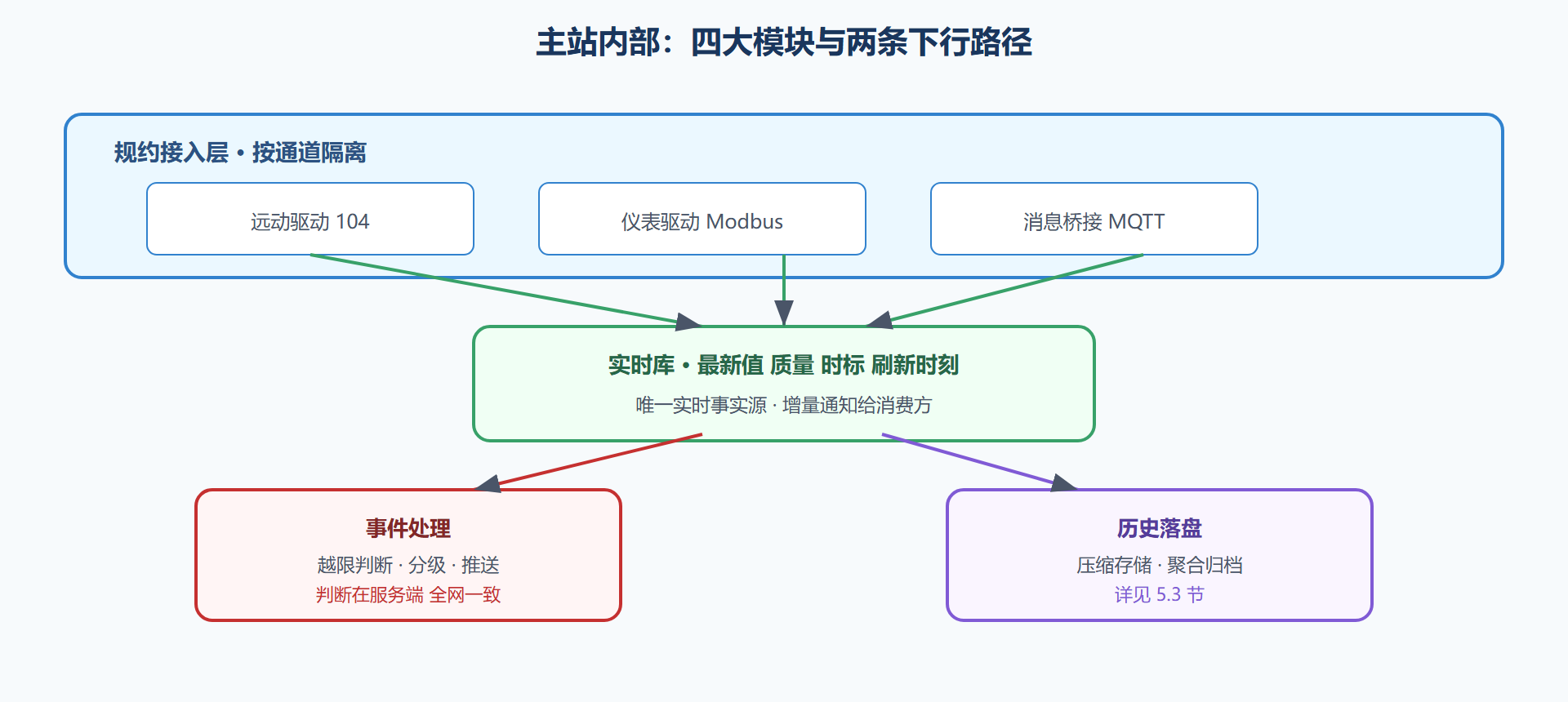 图 5-1 主站服务的分层与数据路径