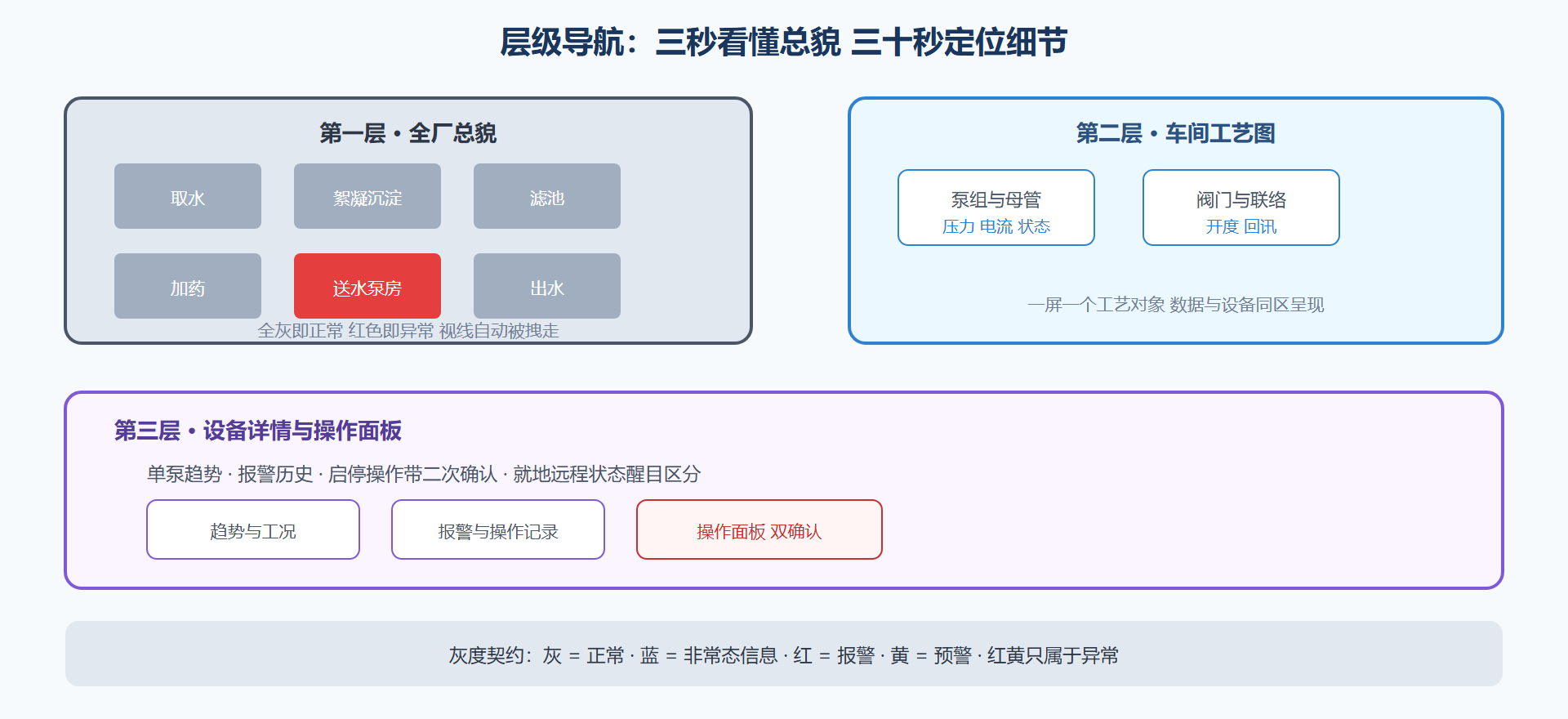 图 5-2 画面层级导航与灰度分级示意