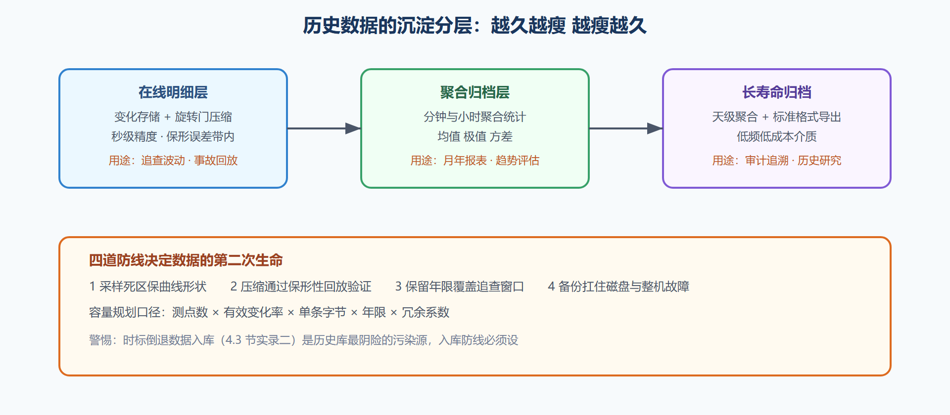 图 5-3 历史数据的多级沉淀与用途分层