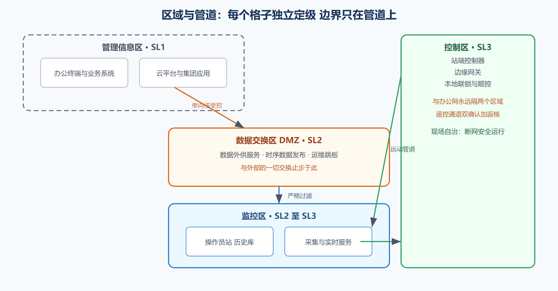 图 6-1 水务 SCADA 分区与管道示意