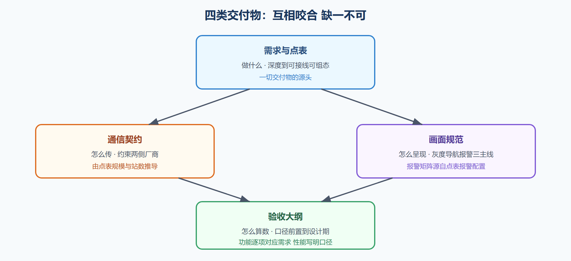 图 7-1 设计交付物之间的咬合关系