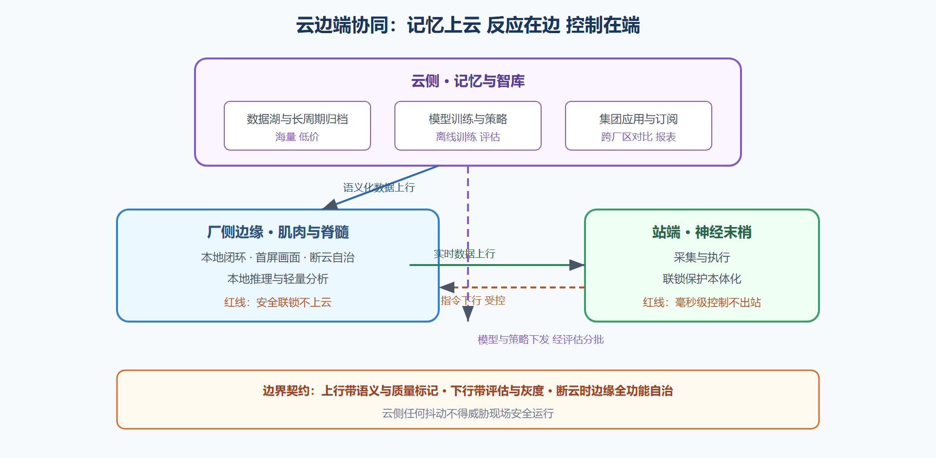 图 8-1 云边端协同架构与数据路径