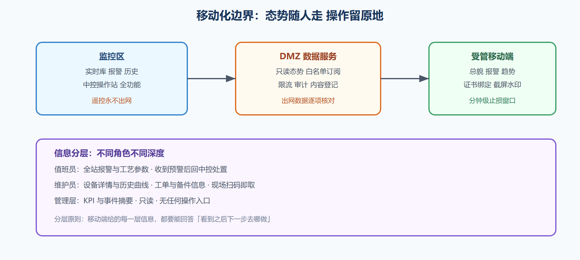 图 8-2 移动端链路与信息分层