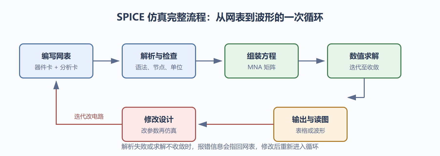 图：SPICE 仿真完整流程