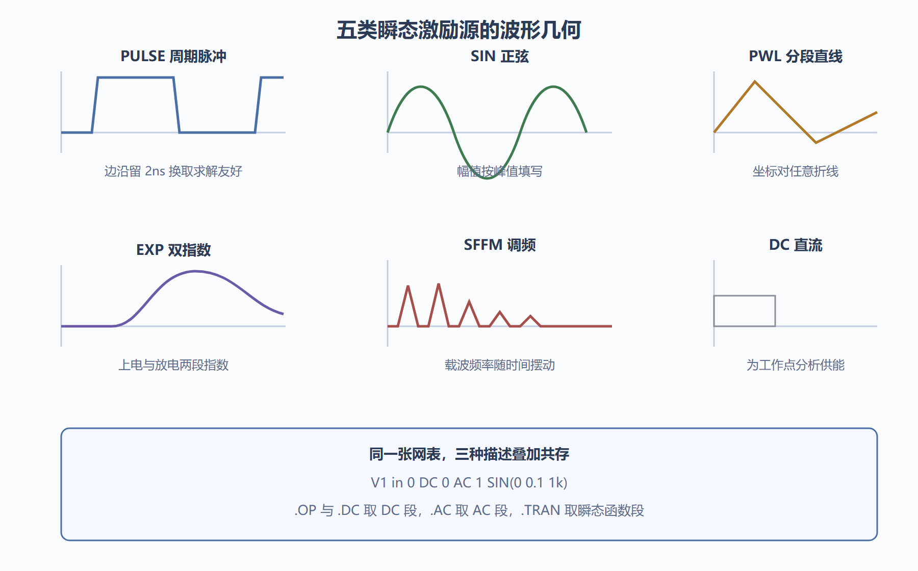图：五类瞬态激励源的波形形状