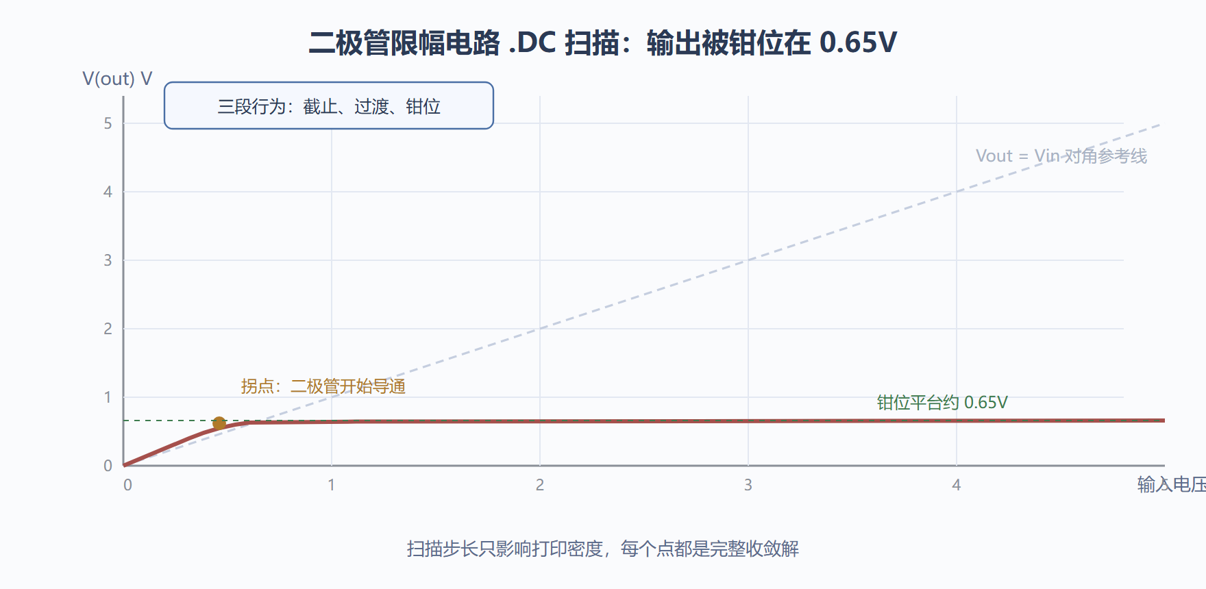 图:二极管限幅电路的直流传输特性