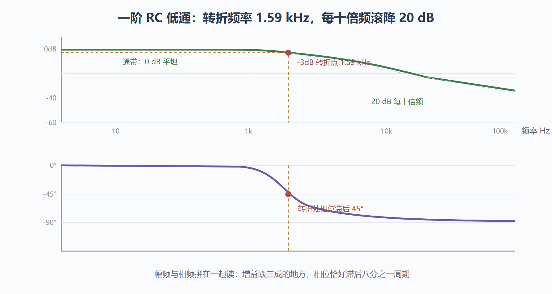 图：一阶 RC 低通的幅频与相频特性
