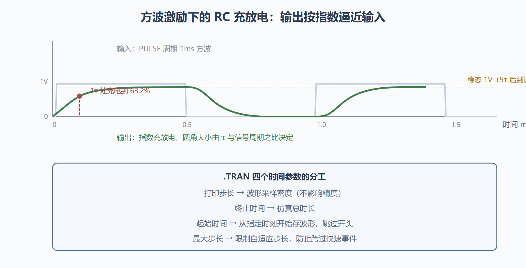 图:方波激励下的 RC 瞬态响应