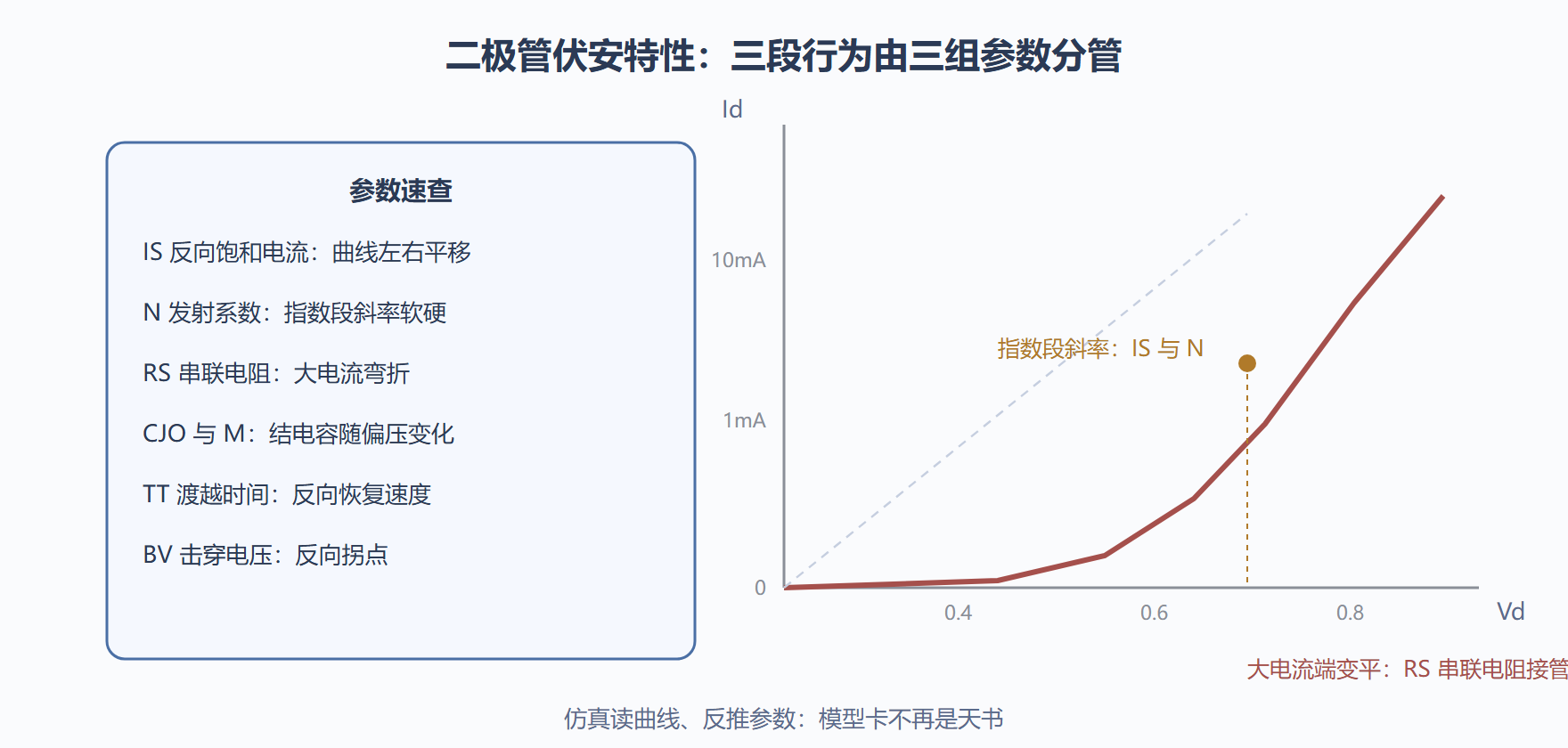 图：二极管伏安特性的模型分解