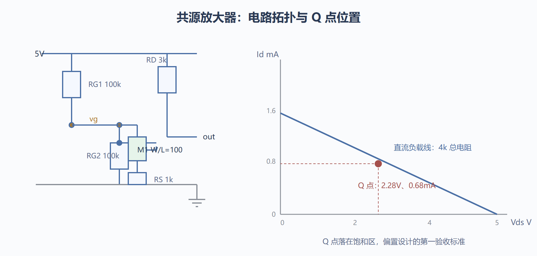 图：共源放大器的电路结构与直流负载线