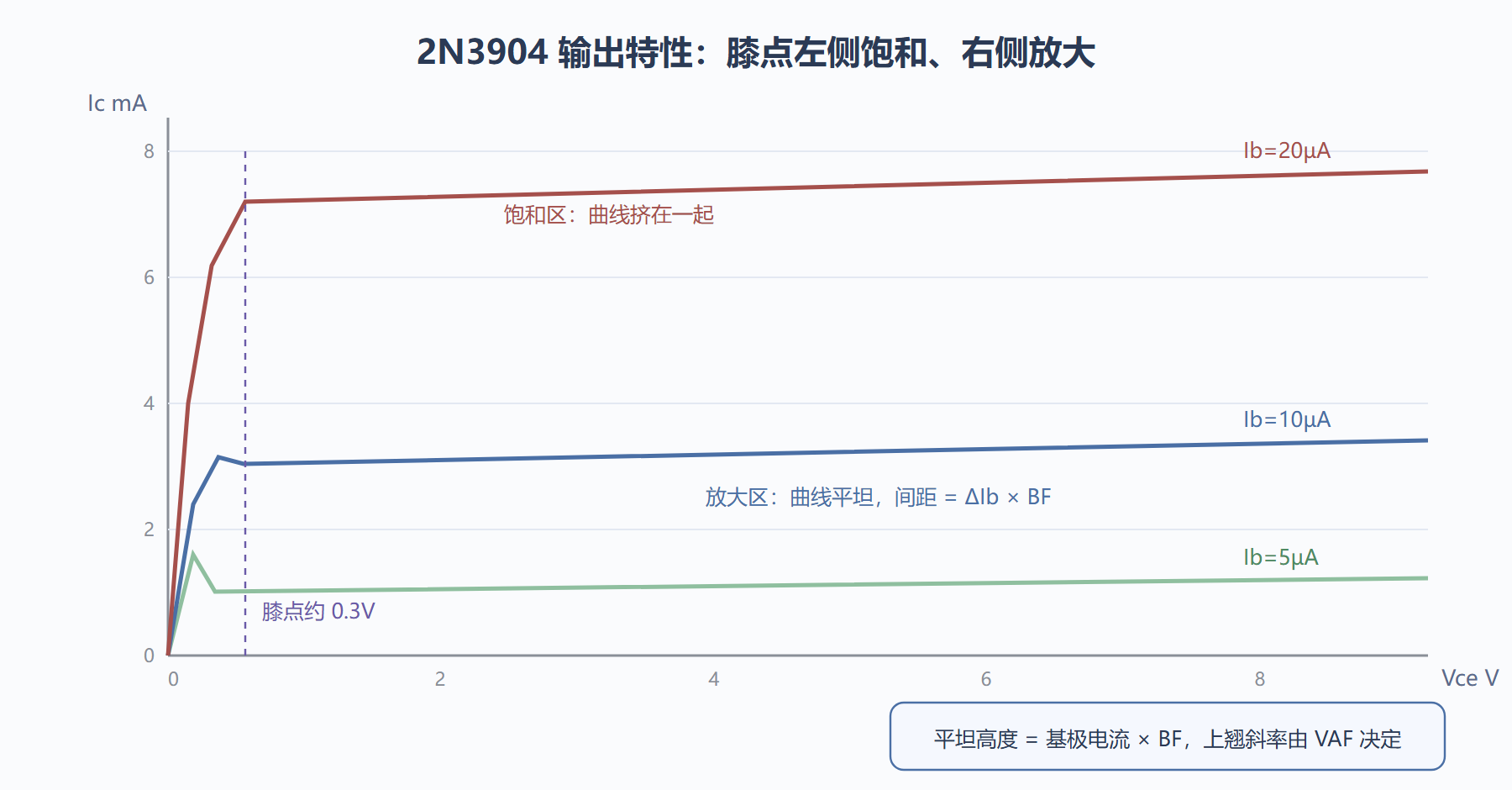 图:BJT 输出特性曲线族与两个工作区