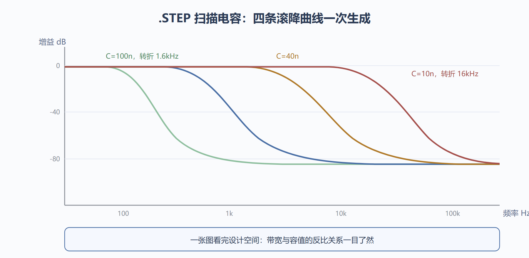 图：参数扫描把一次分析展开成一族曲线