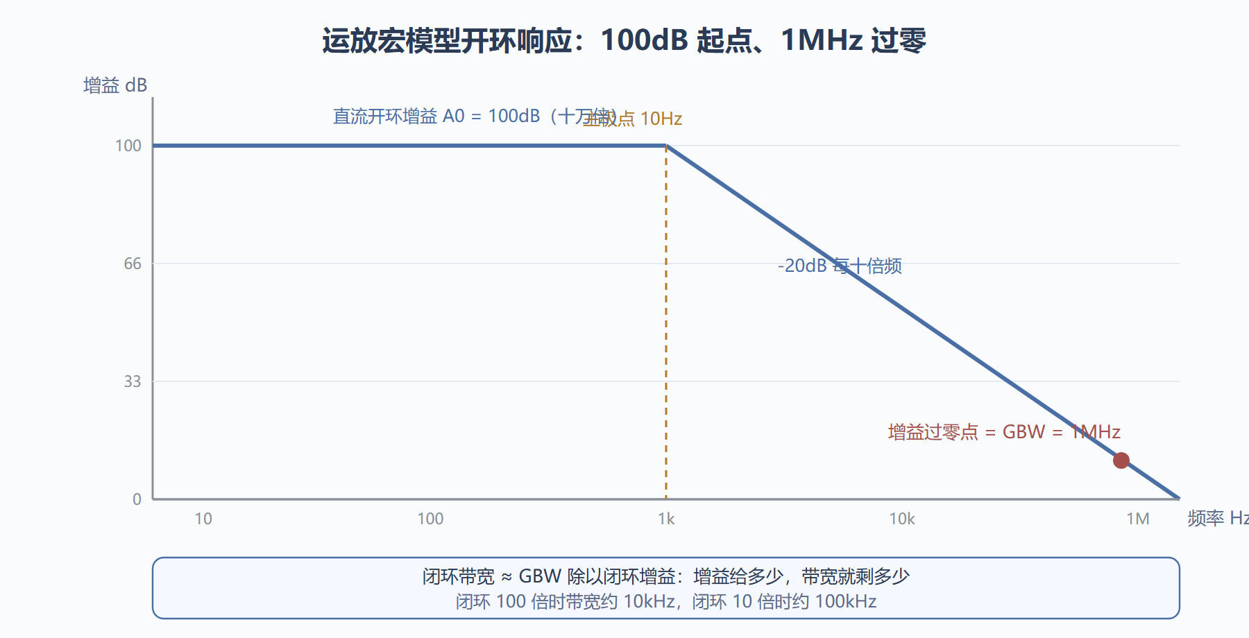 图：宏模型的开环增益曲线与 GBW 交点