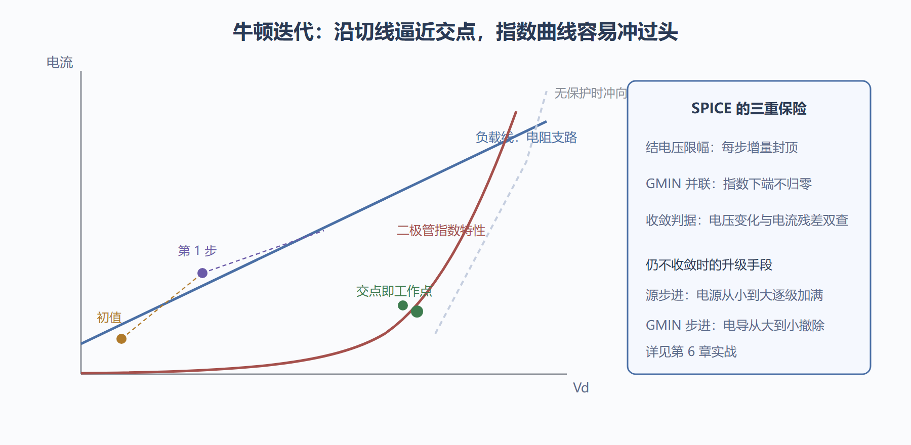 图:牛顿迭代的几何图像与过冲风险