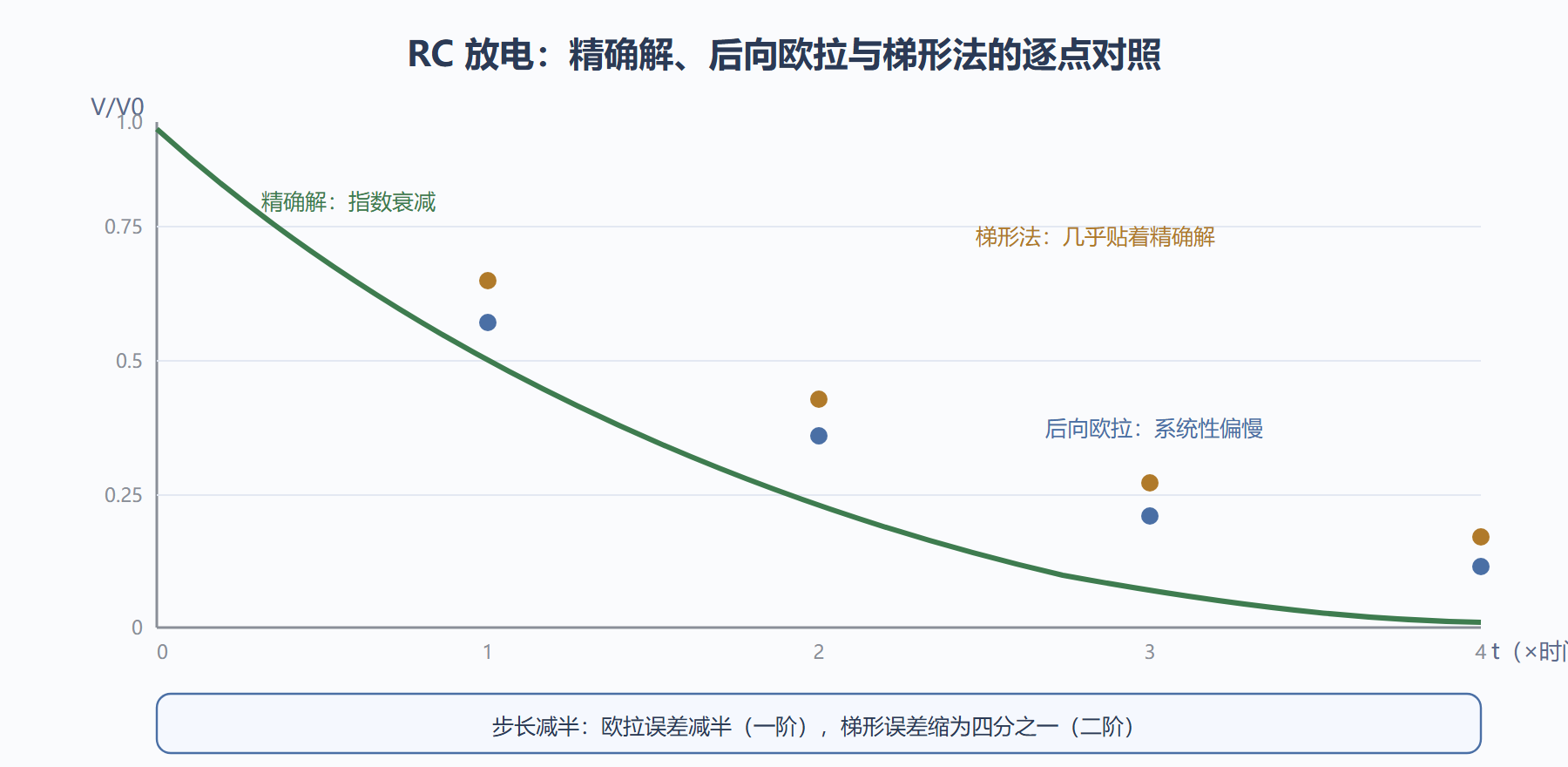 图：两种积分方法逼近精确指数的差异