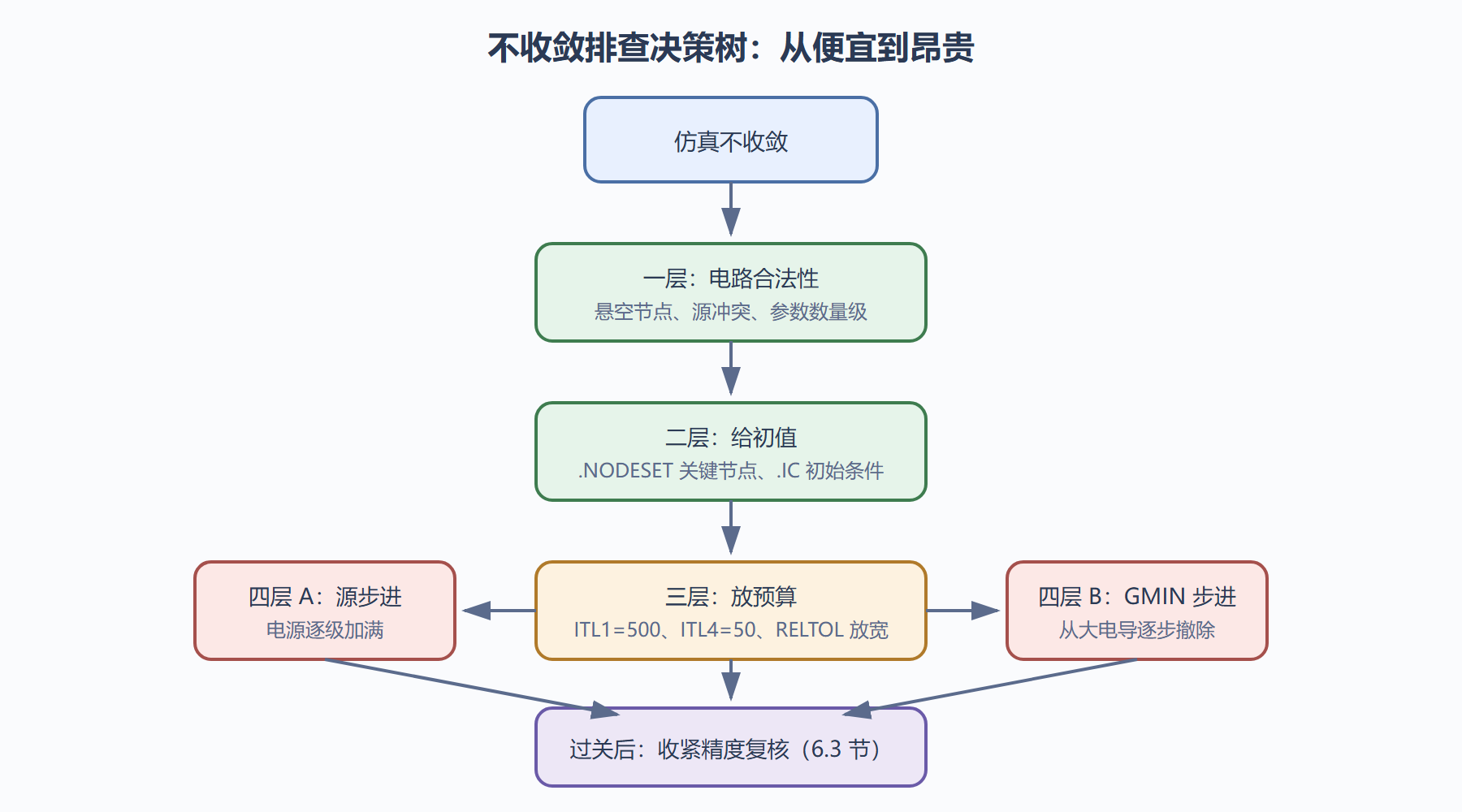 图:收敛问题排查决策树