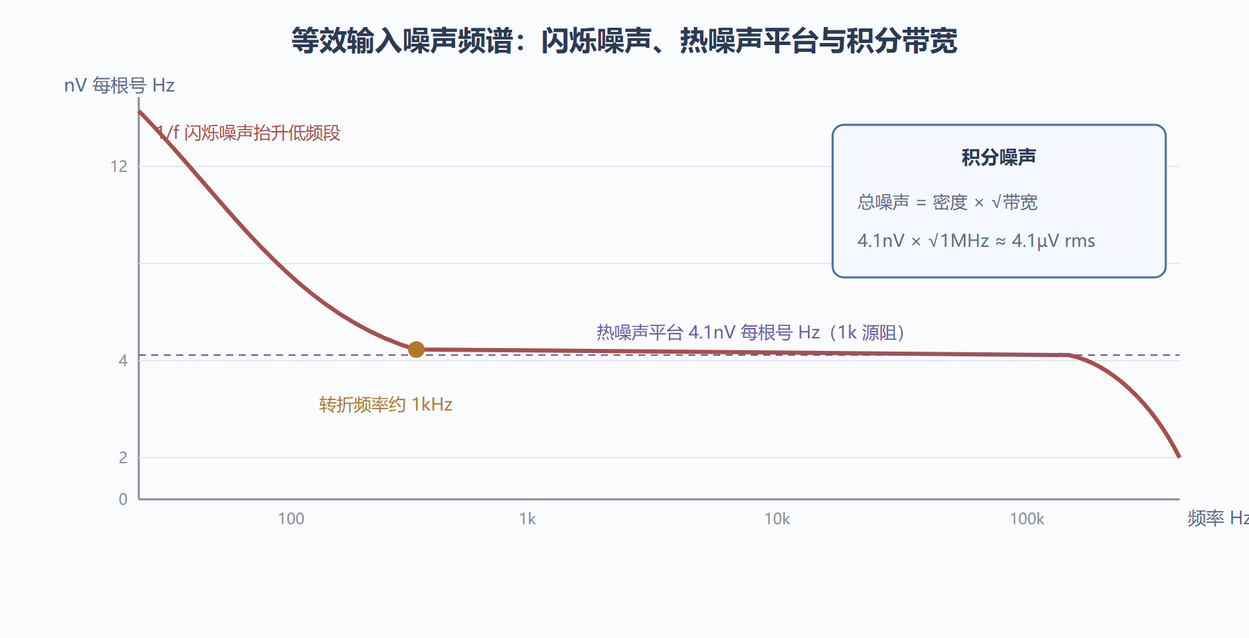 图:噪声频谱密度曲线与积分带宽