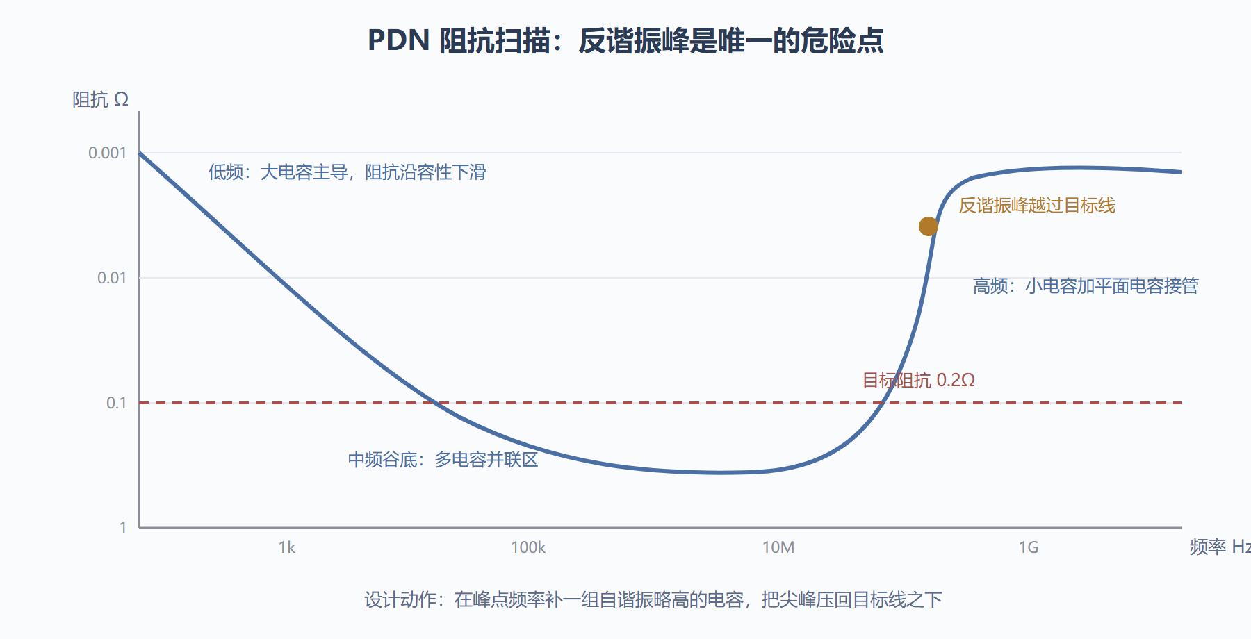 图:电源分配网络的阻抗曲线与目标阻抗
