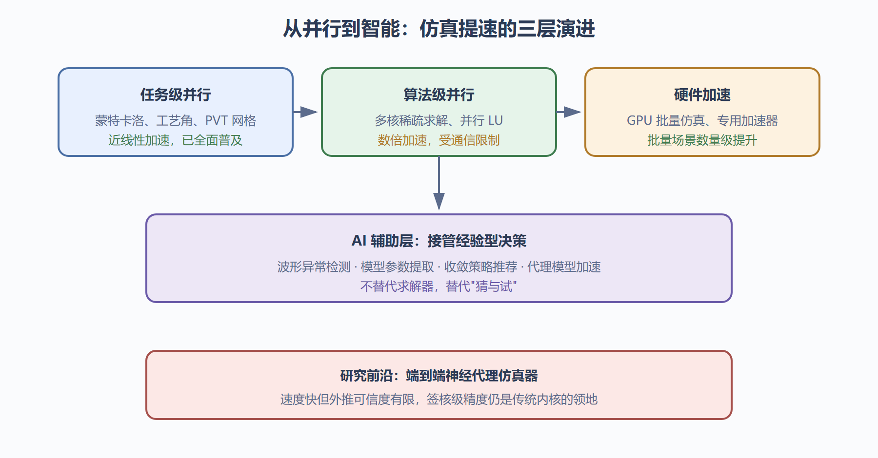 图：仿真任务的三层并行与 AI 接管路径