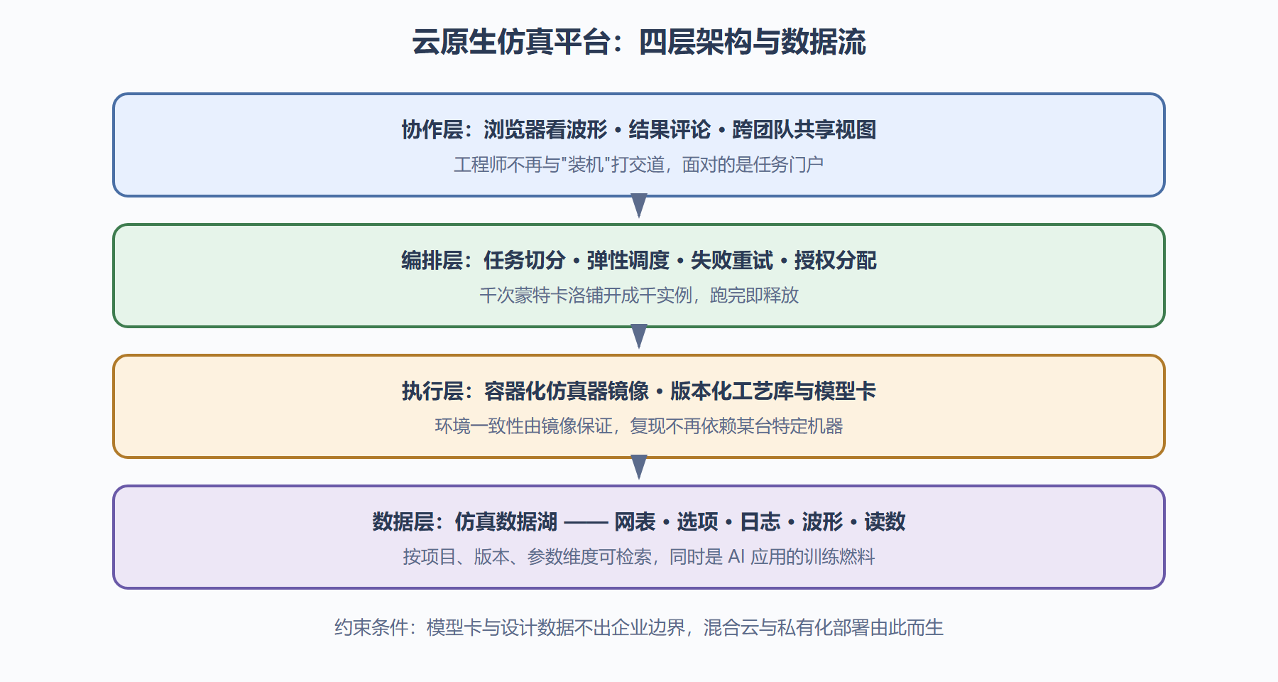 图：云原生仿真平台的架构分层