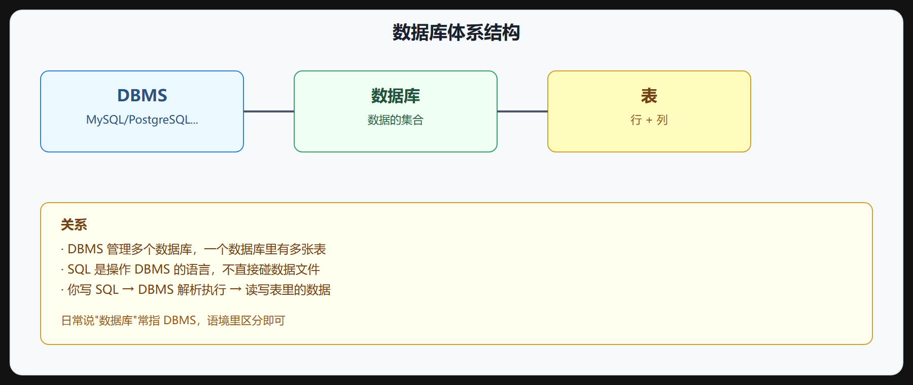 图 1-1 数据库体系结构