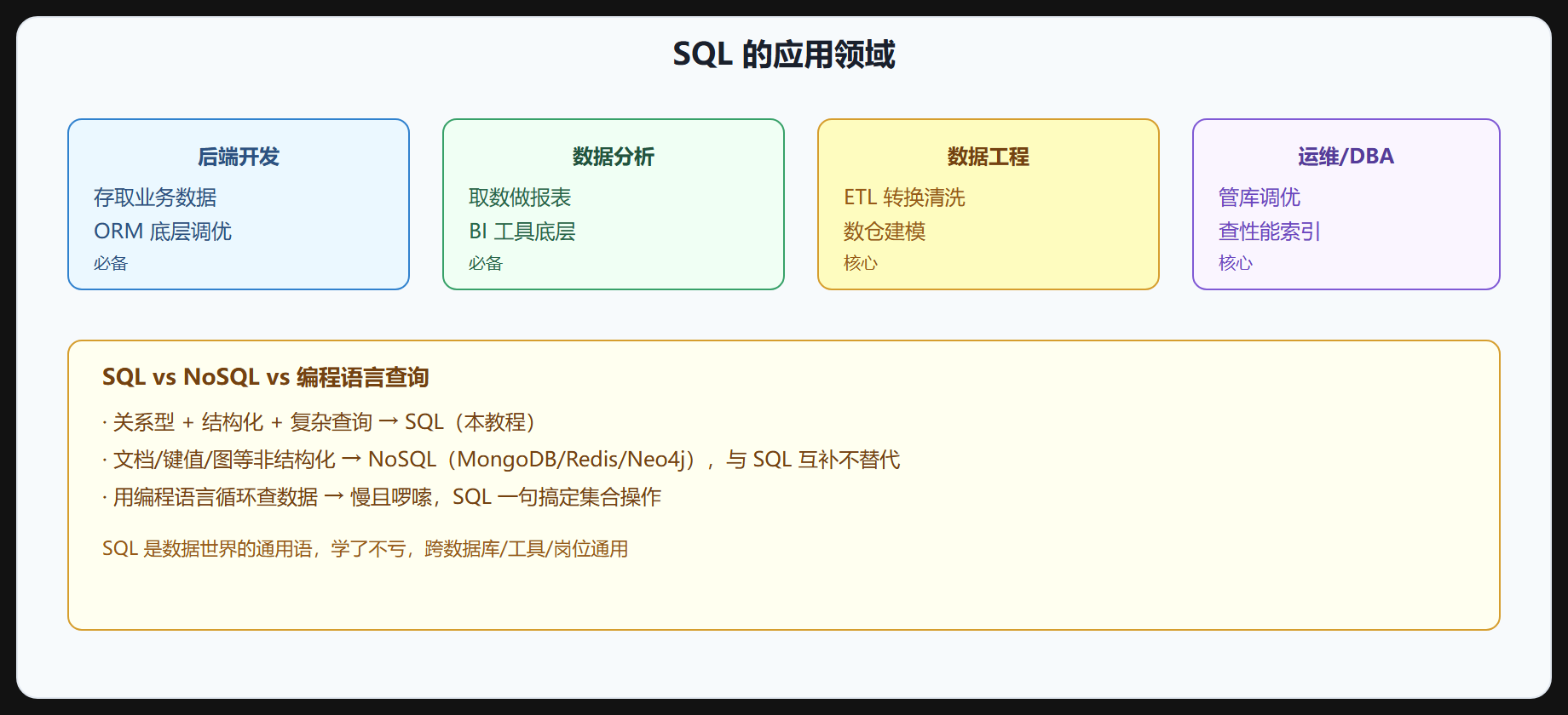 图 1-2 SQL 应用领域矩阵