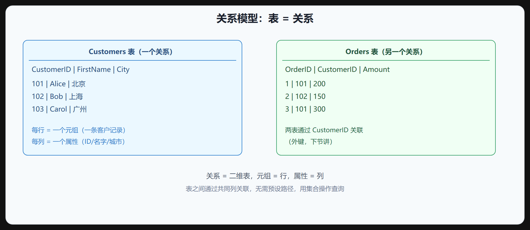图 2-1 关系模型示意