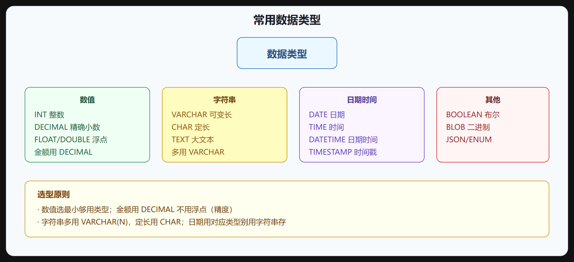 图 2-2 数据类型分类树