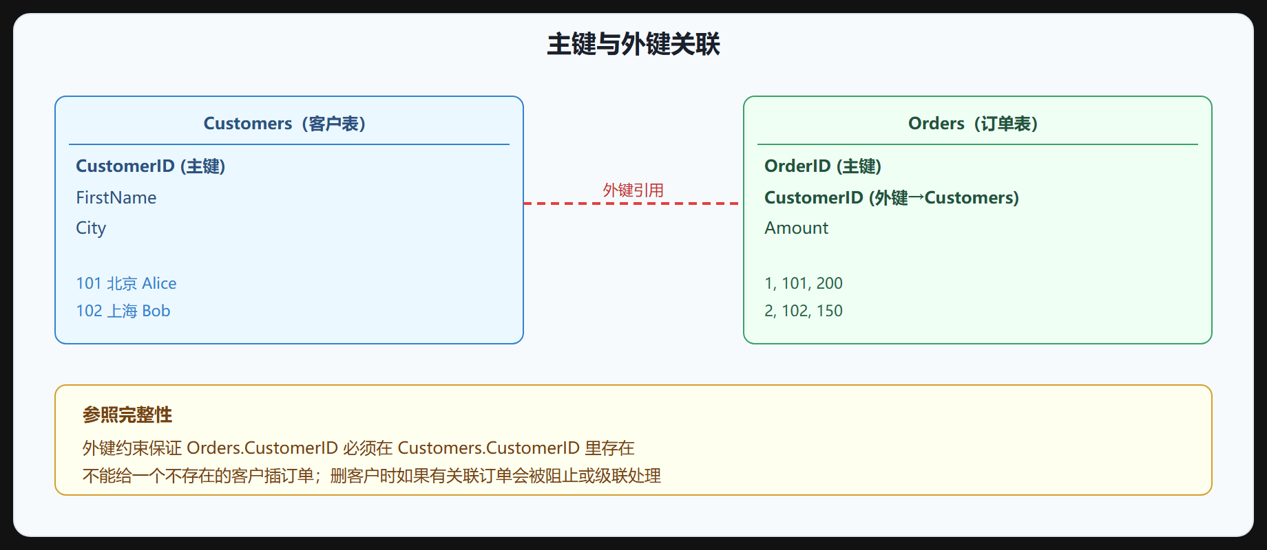 图 2-3 主外键关系图