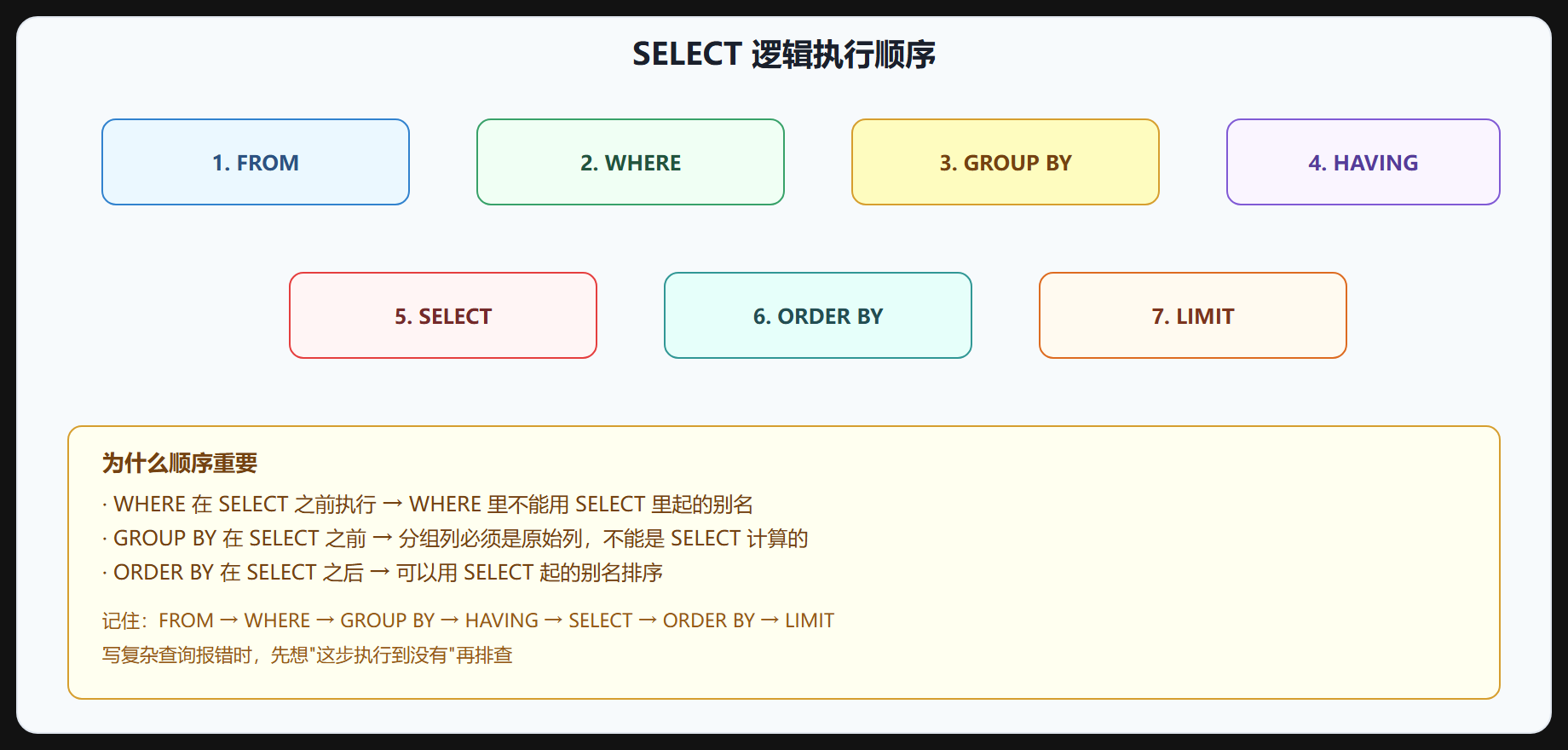 图 3-1 SELECT 逻辑执行顺序