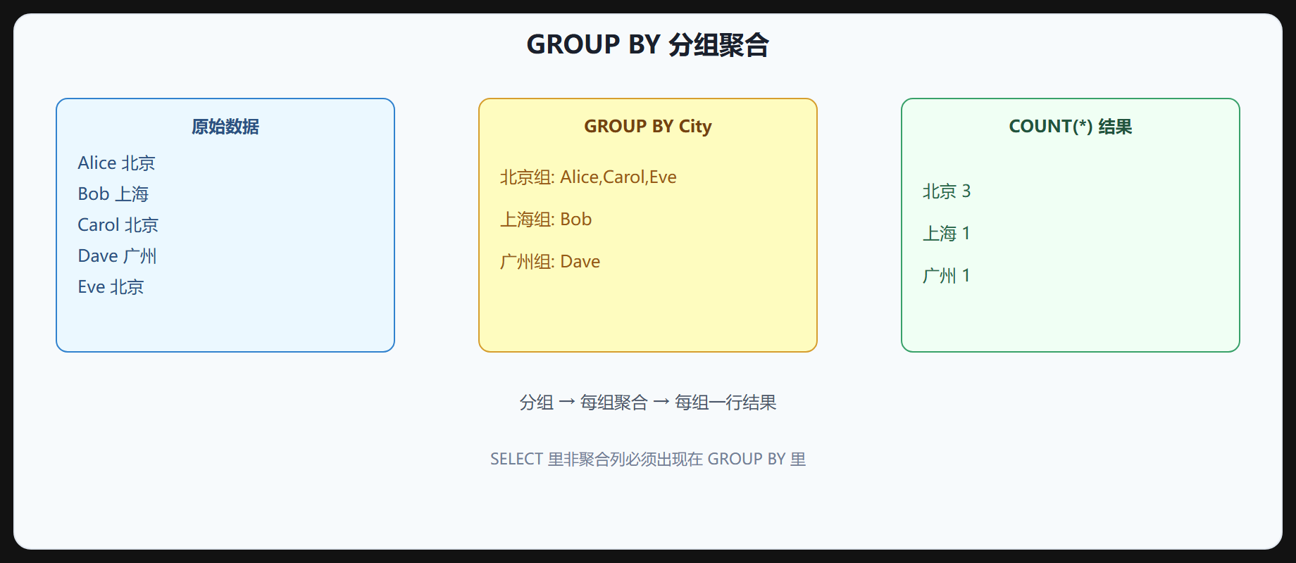 图 4-1 分组聚合流程