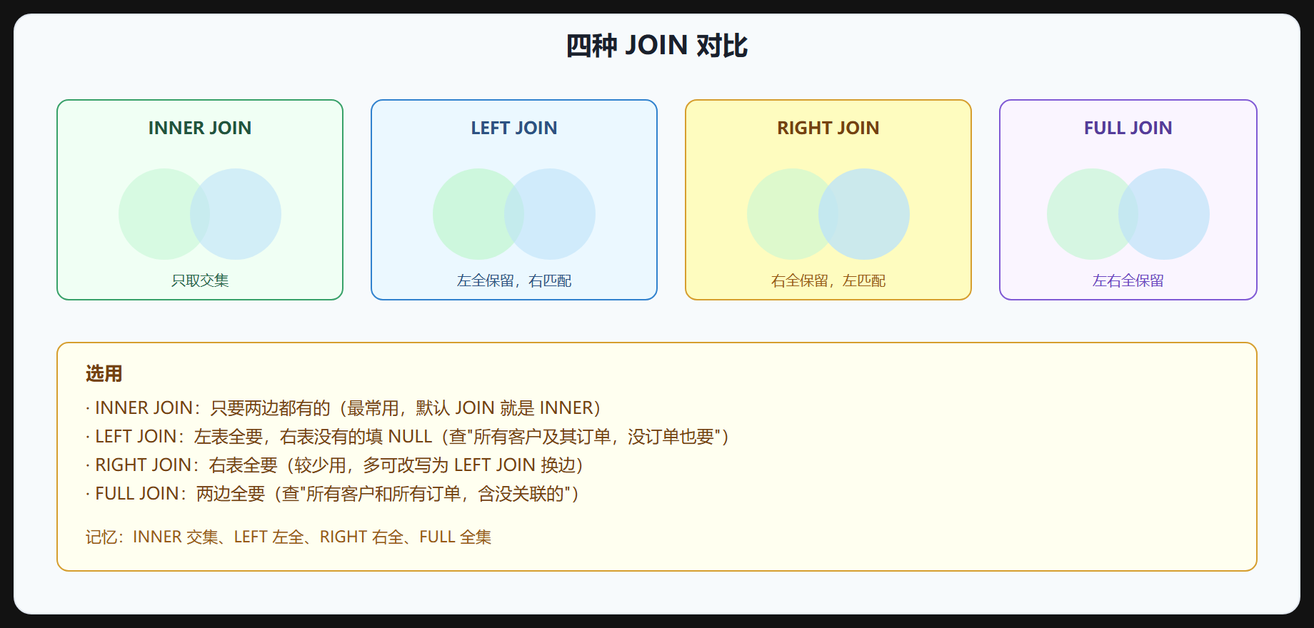 图 4-2 四种 JOIN 对比图