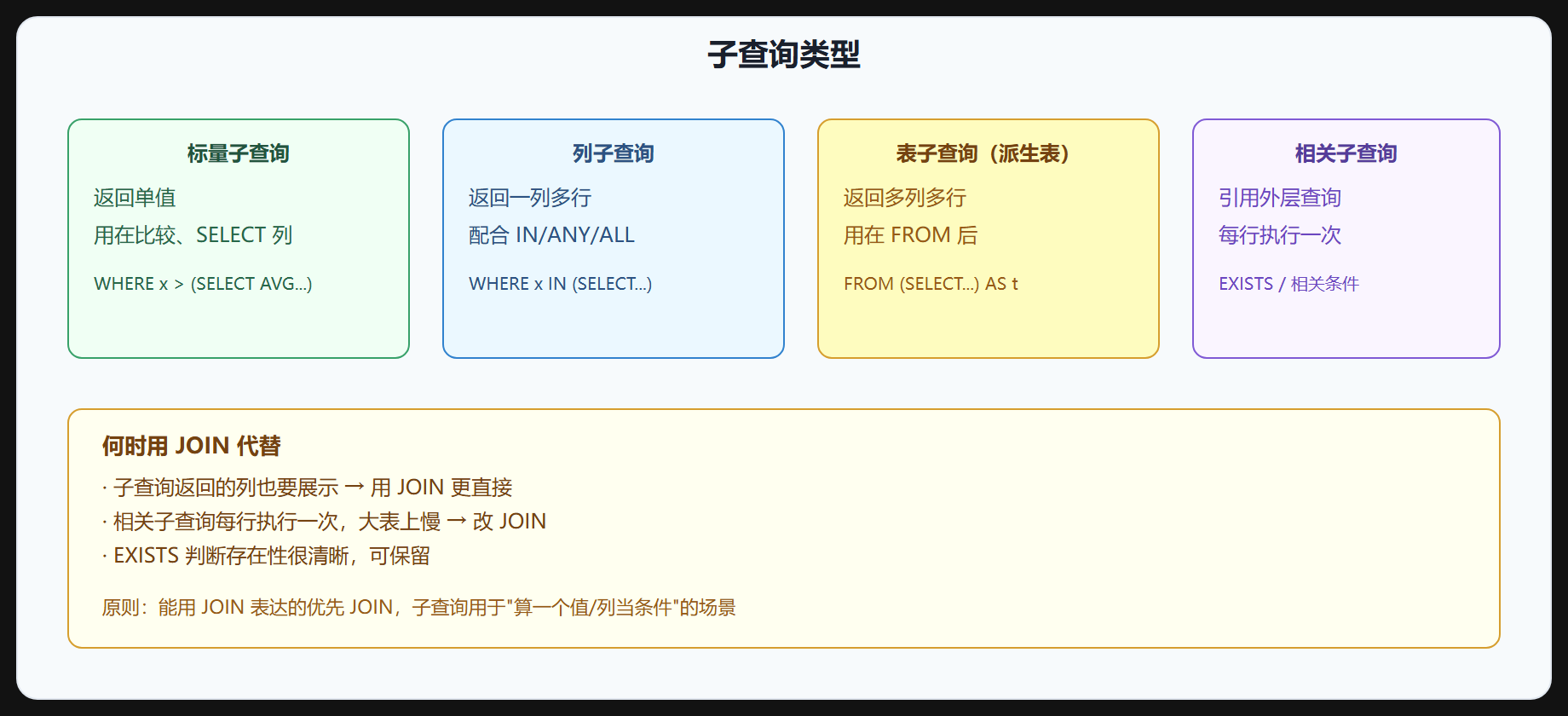 图 4-3 子查询类型
