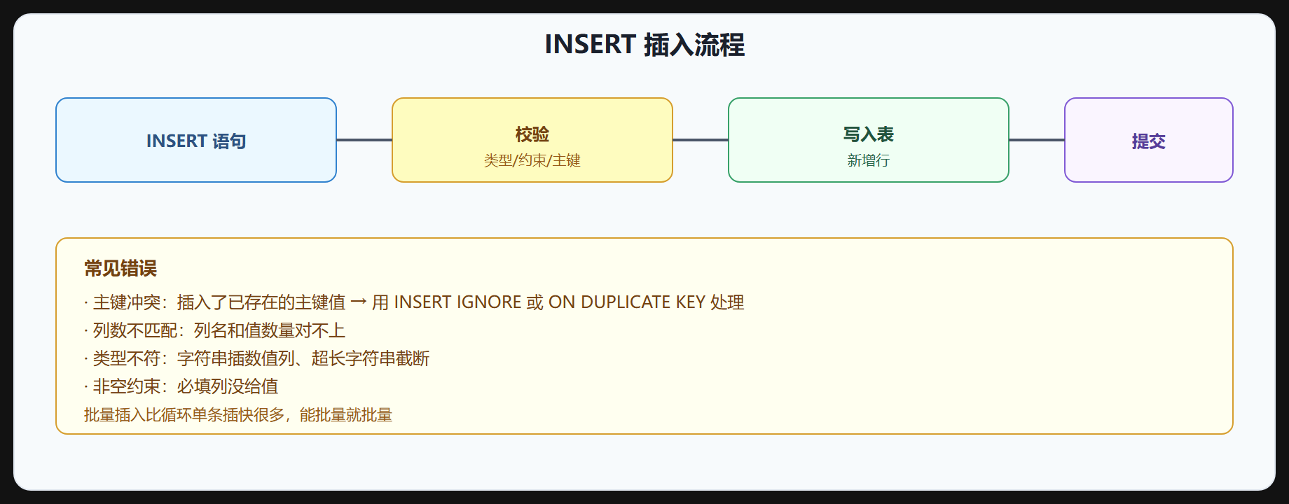 图 5-1 INSERT 流程
