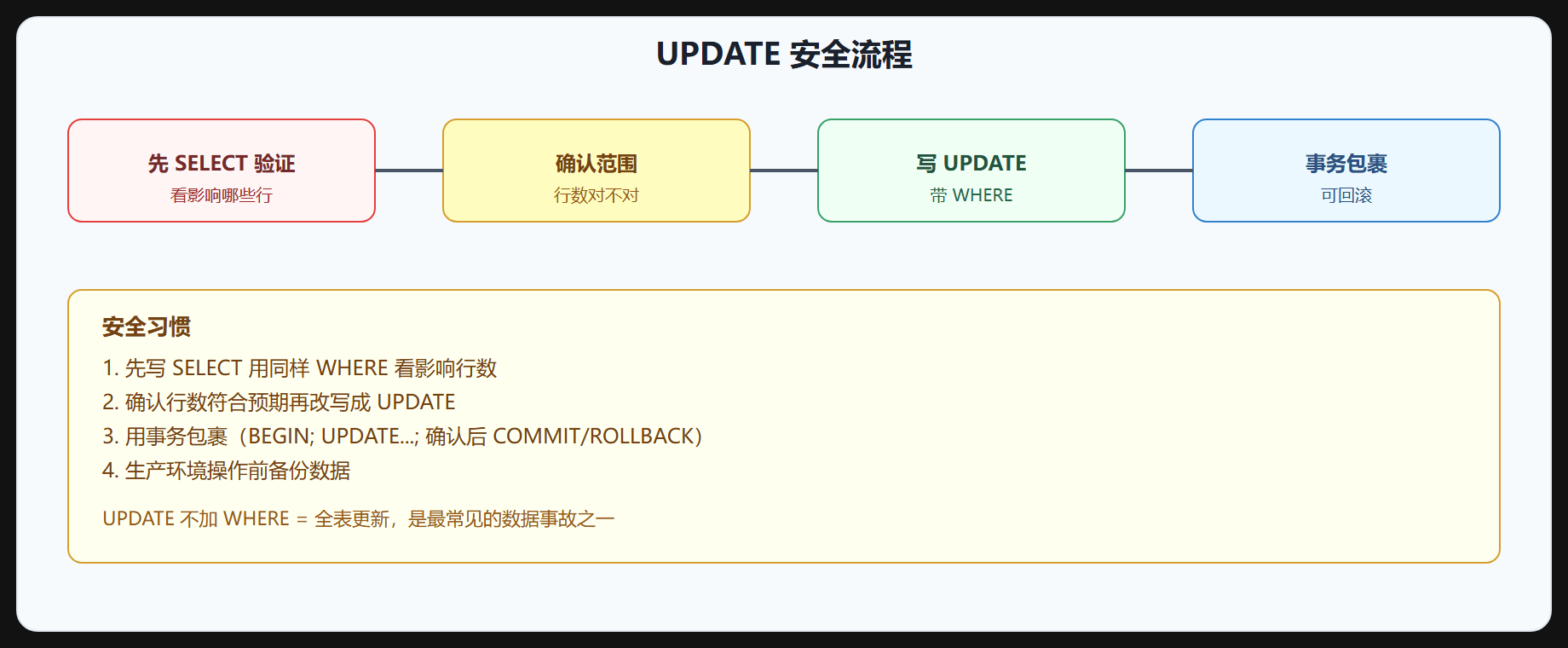 图 5-2 UPDATE 安全流程