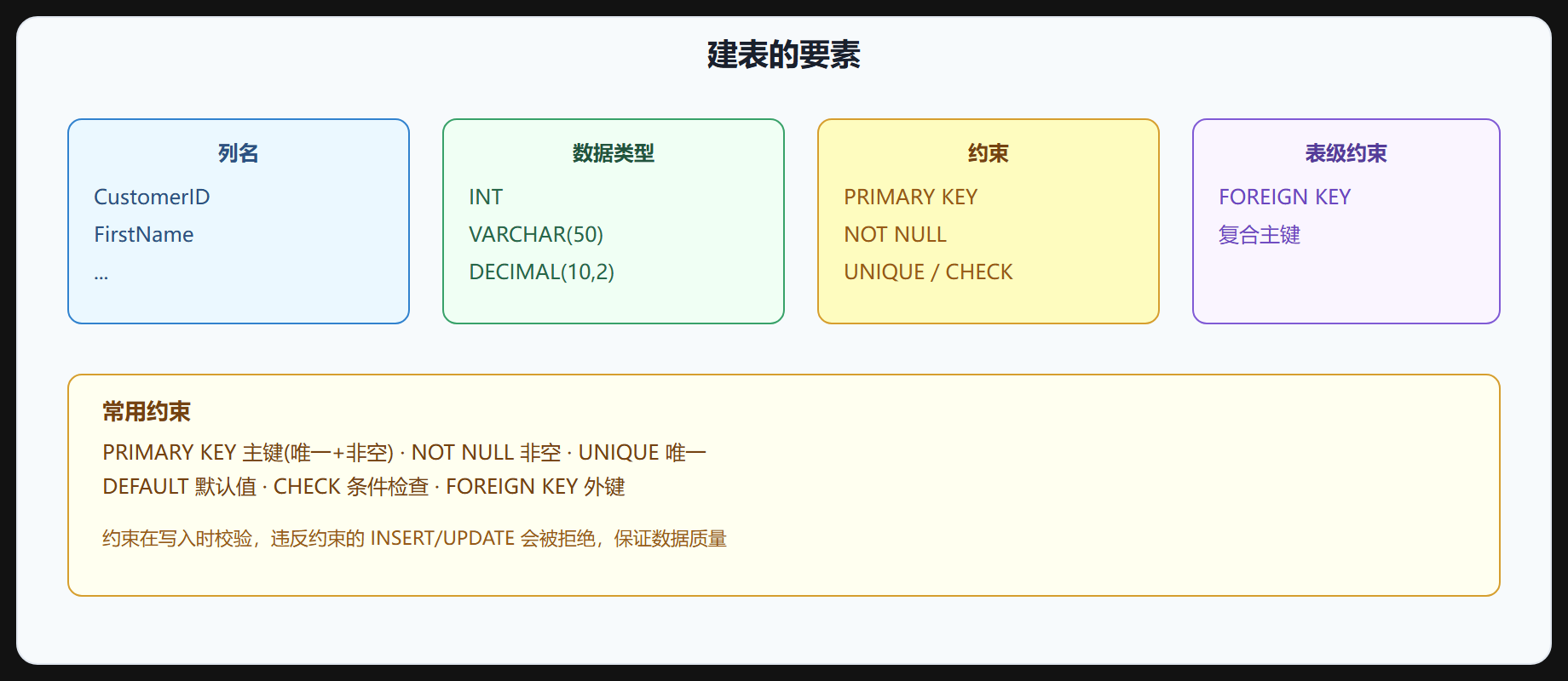 图 6-1 建表要素