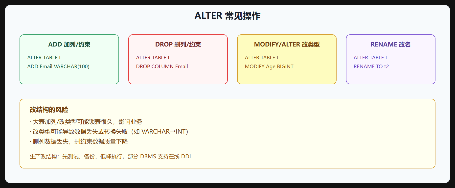 图 6-2 ALTER 操作